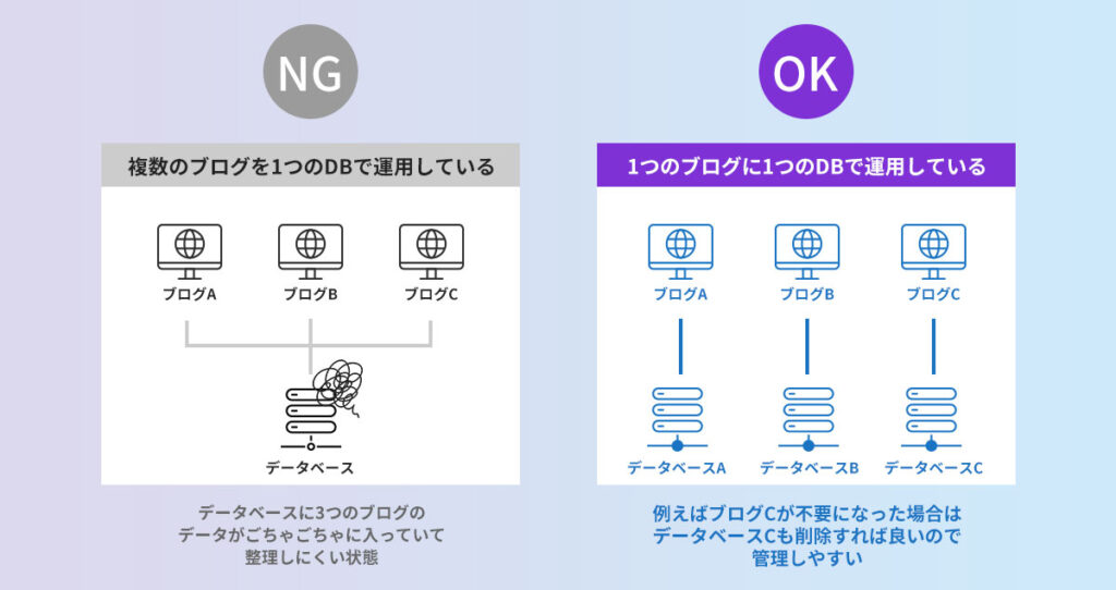 ブログとデータベースの運用イメージ